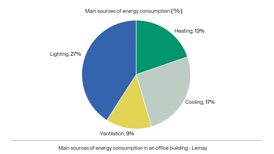 Here's why lighting is so important in the workplace Lemay Architecture and design