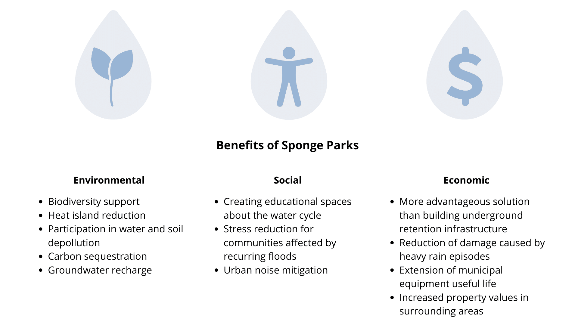 Benefits of Sponge Parks, Rainwater management, Lemay, Landscape Architecture